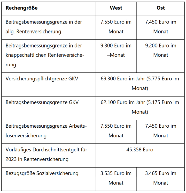 Beitragsbemessungsgrenzen